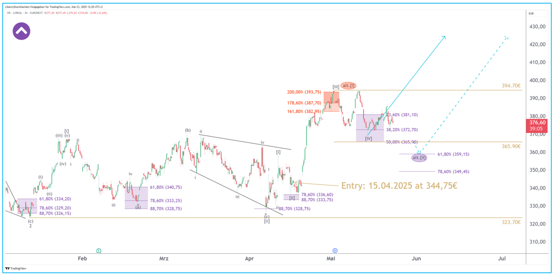 2-hour chart for L’Oréal