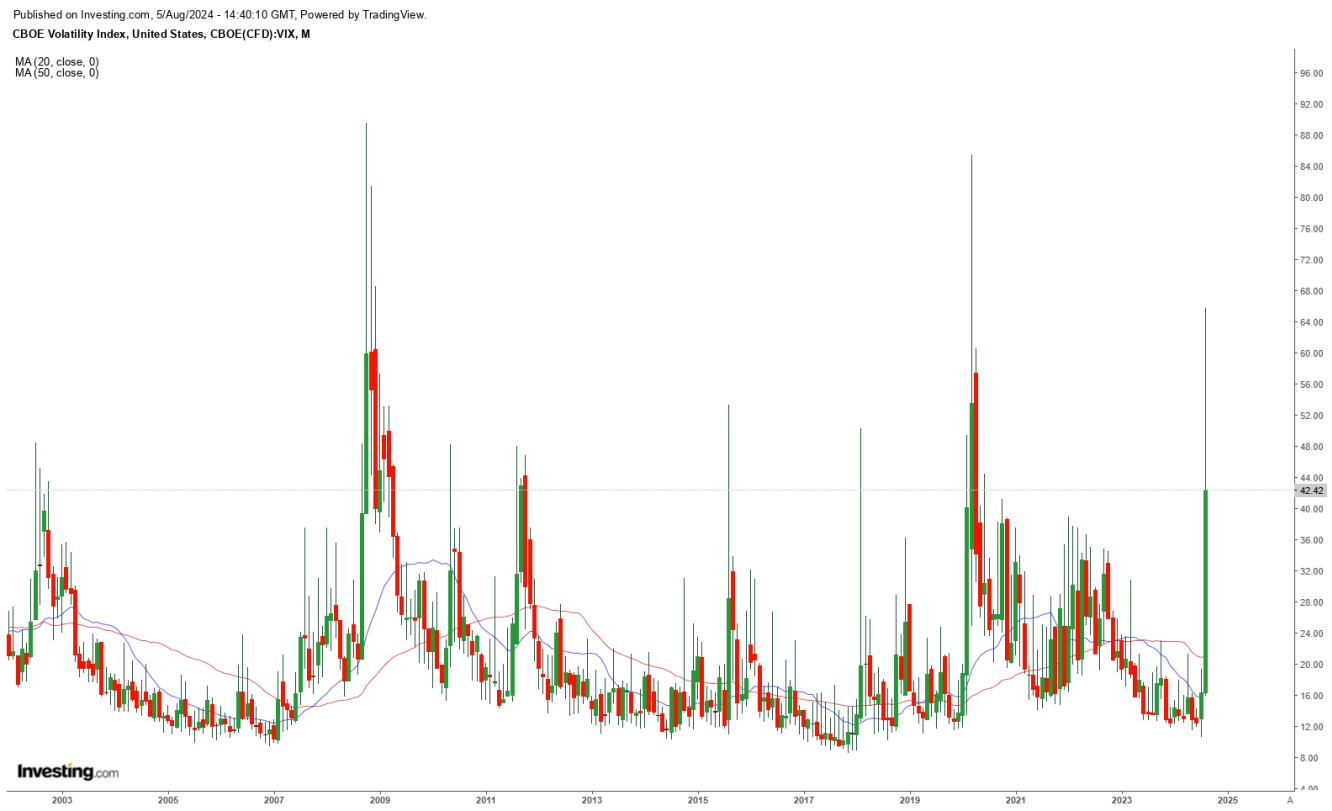 VIX_monthly_5Aug2024