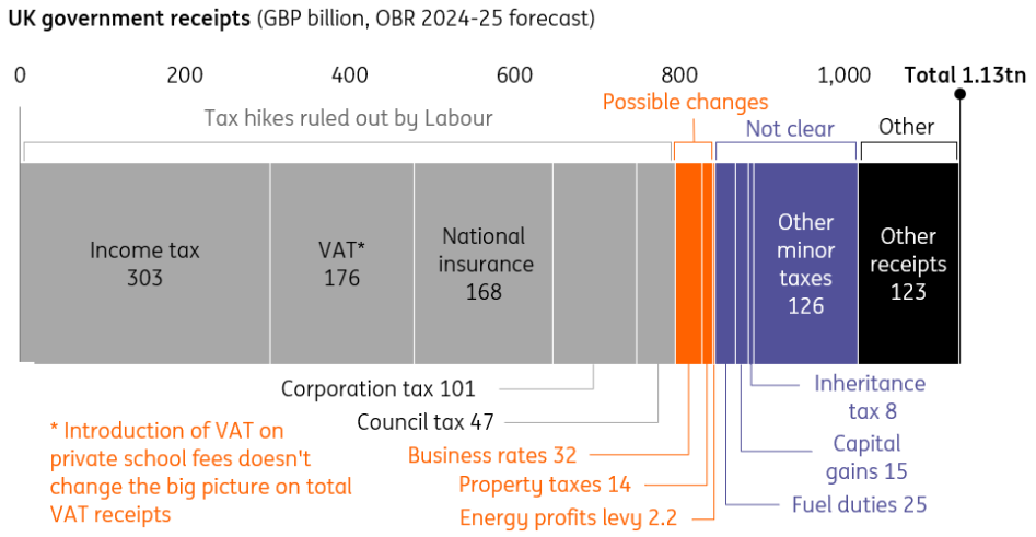 Source: Office for Budget Responsibility, ING analysis of Labour plans