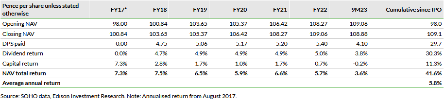   Exhibit 3: NAV total return since IPO