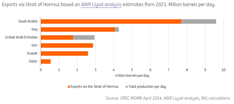 Production and export of crude oil via the Strait of Hormuz in 2023
