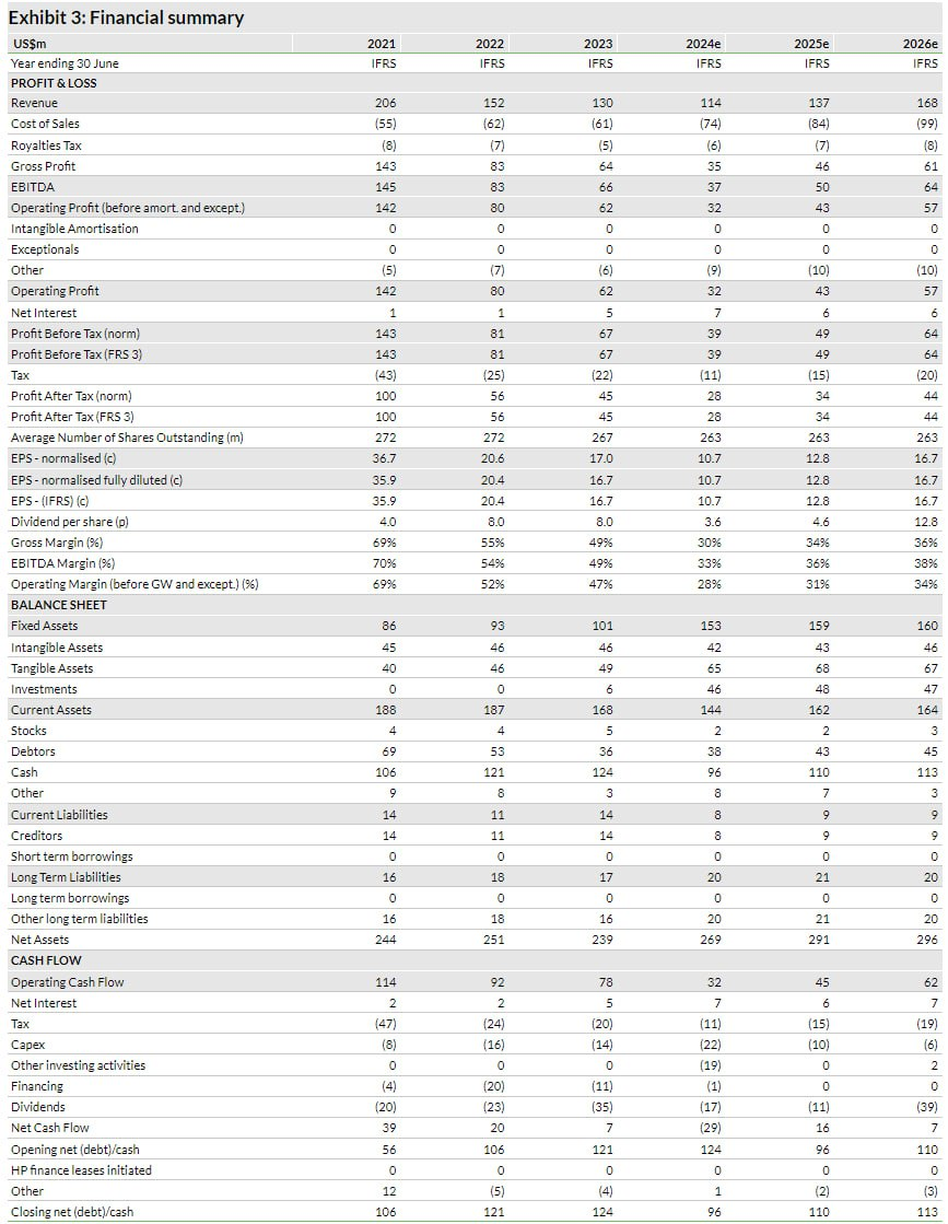   Source: company accounts, Edison Investment Research.