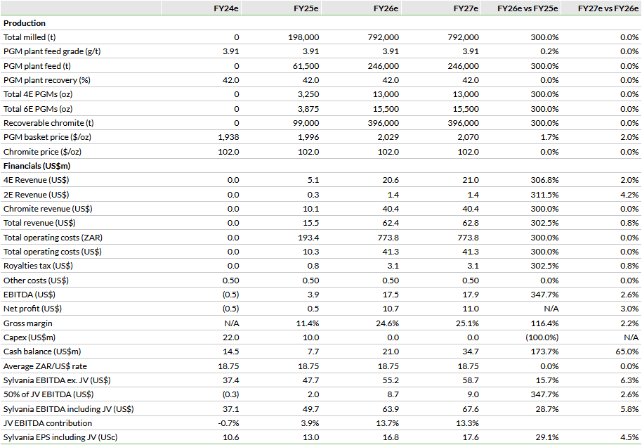   Exhibit 2: Thaba JV* financials forecast, on a 100% basis