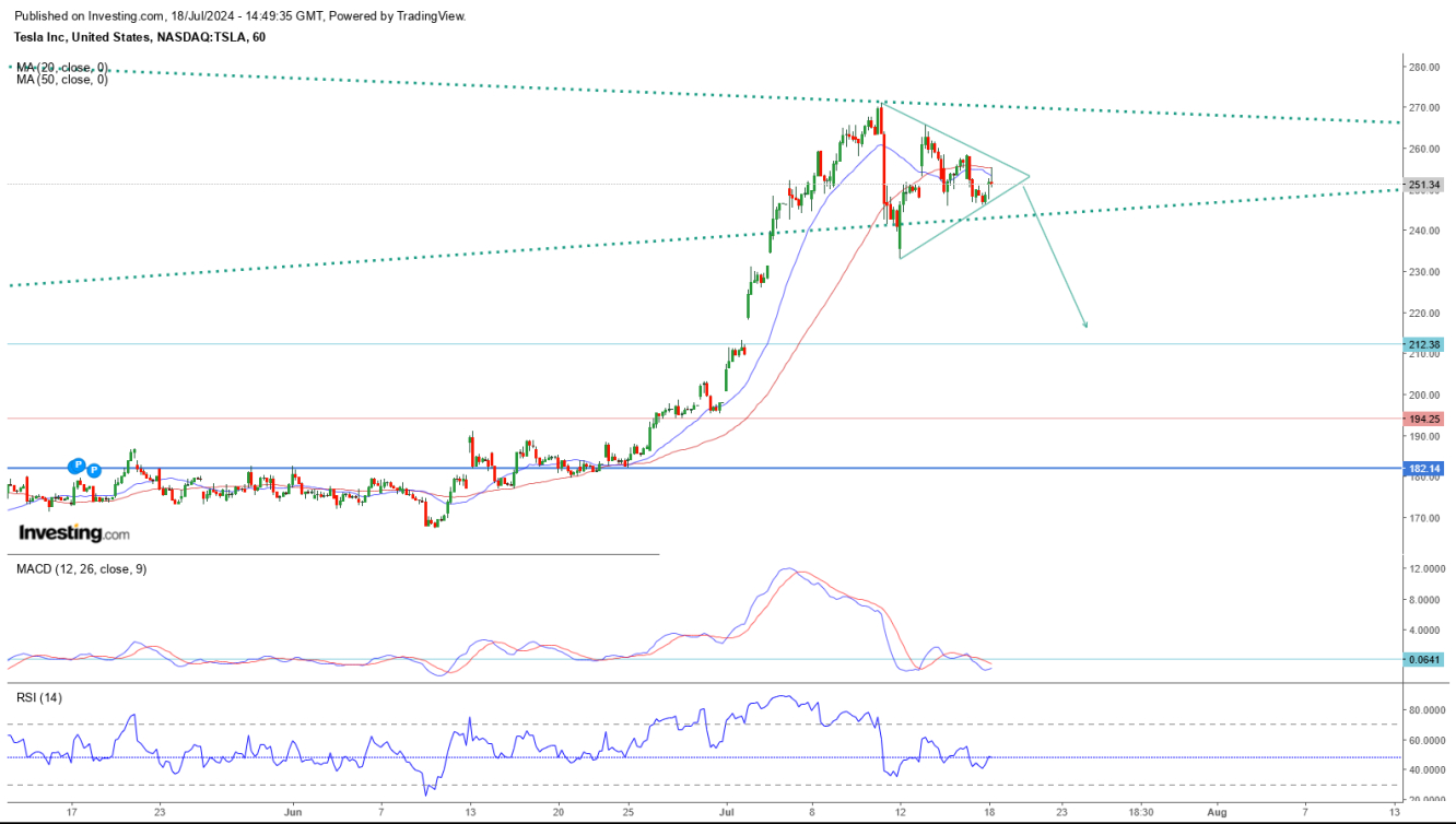 TSLA 1-hour chart with wedge pattern