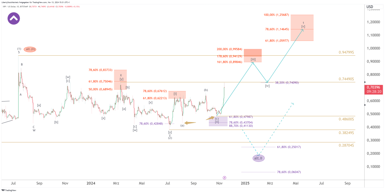 1-day chart of Ripple