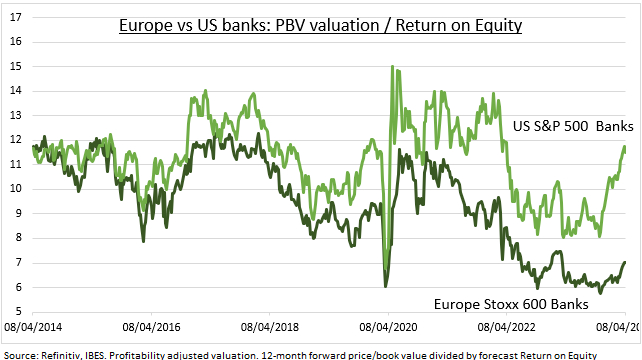 US vs Europe bank profitability adjusted valuation
