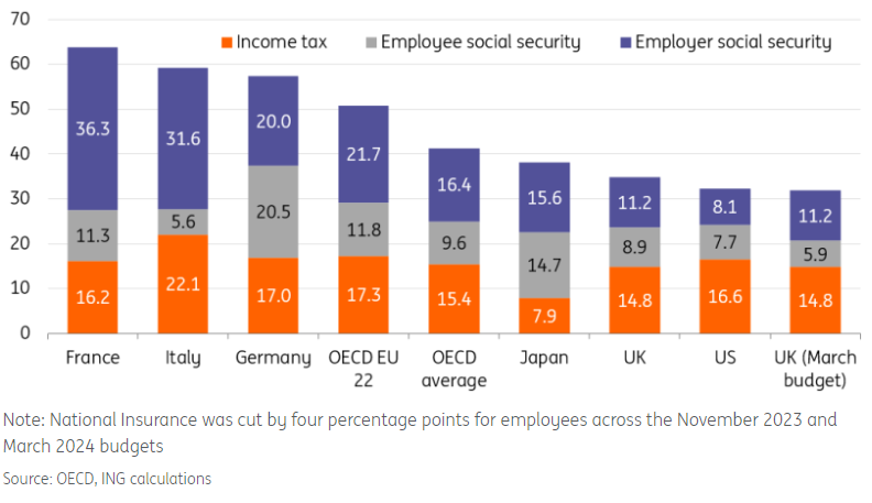 Income and social security as a percentage of an average single-person's income (2023 data)