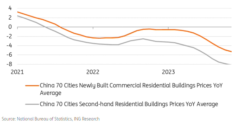 China new home prices fell in August at the fastest pace since 2014