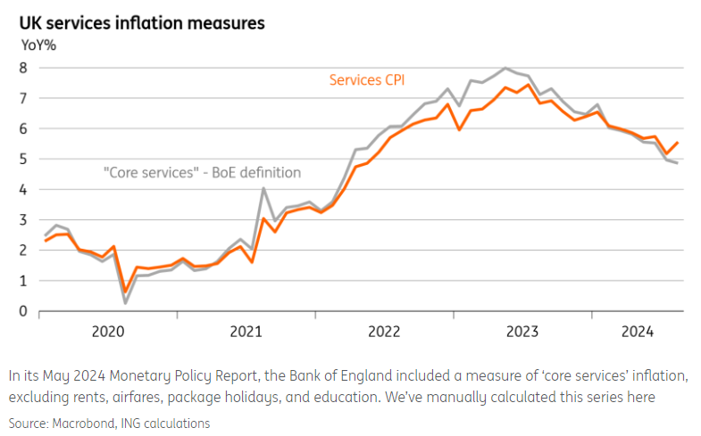 The BoE's 'core services' inflation measure actually fell in August