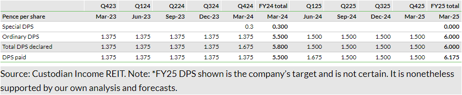 Exhibit 2: FY quarterly dividends and FY25 target*