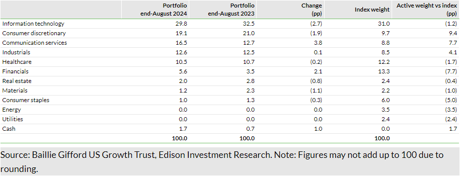 Exhibit 4: Portfolio sector exposure at 31 August 2024 (% unless stated)