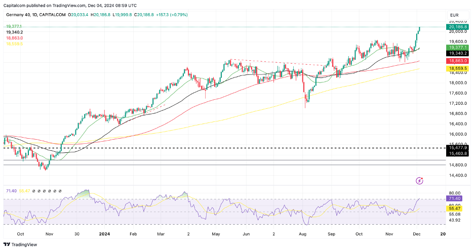 DAX 40 Daily Chart