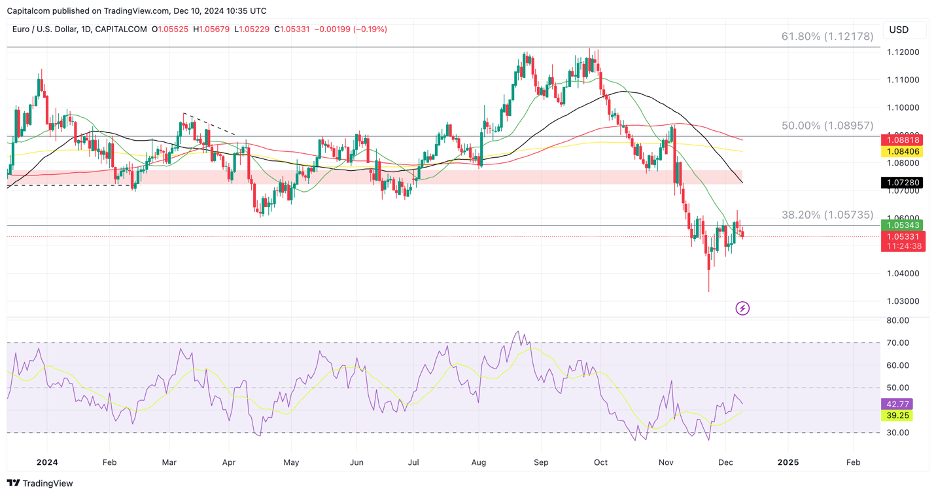 EUR/USD Price Chart