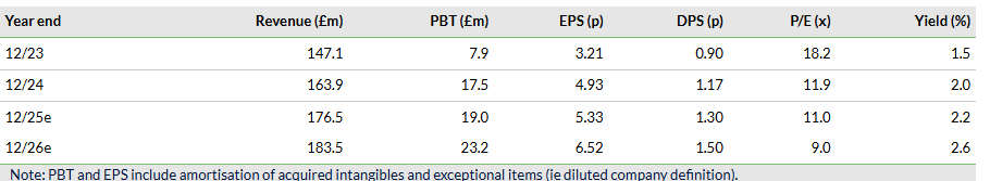 Foxtons Group Financial Metrics