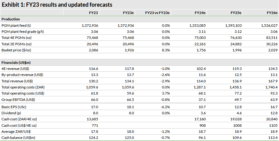   Source: Sylvania Platinum accounts, Edison Investment Research