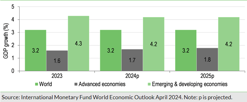 Emerging markets offer superior growth prospects