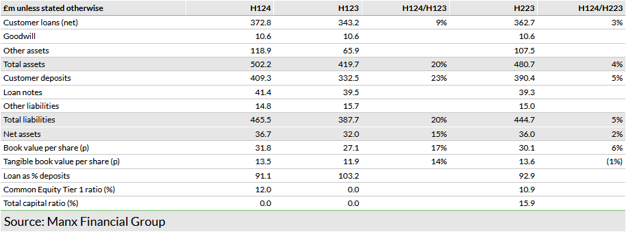   Exhibit 2: Key H124 balance sheet data