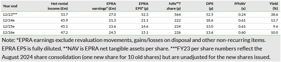 Regional REIT