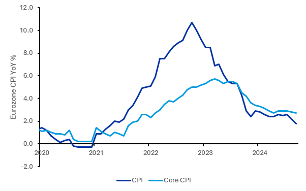 Eurozone CPI YoY