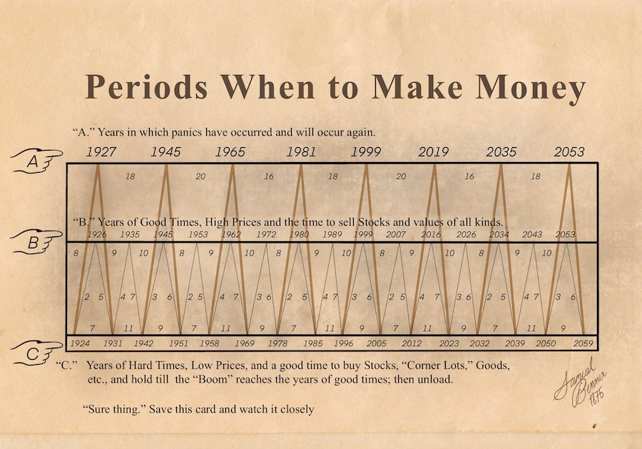 Benner Market Cycles