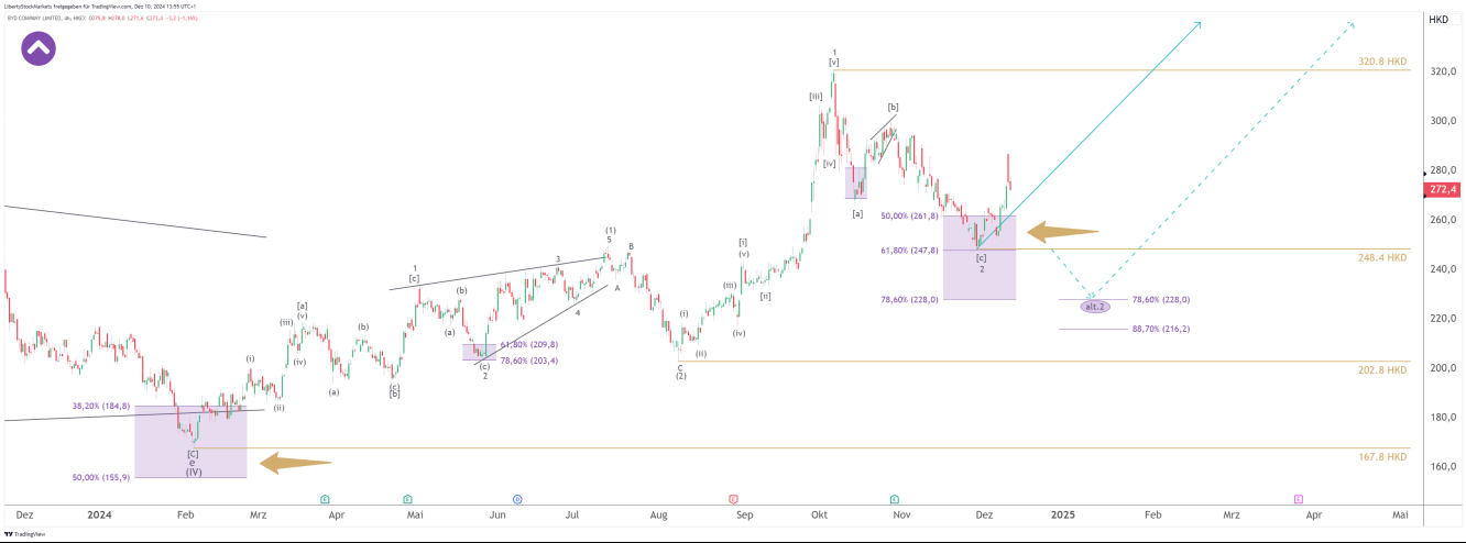 4-hour chart of BYD