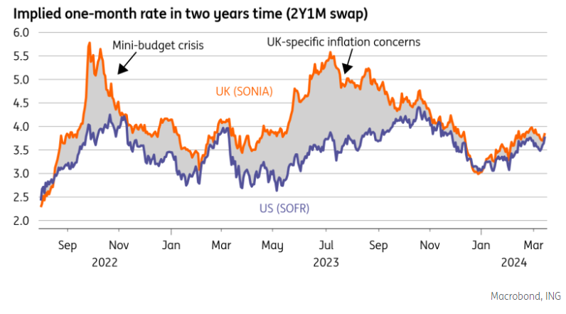 How UK rate expectations two years ahead compare to the US