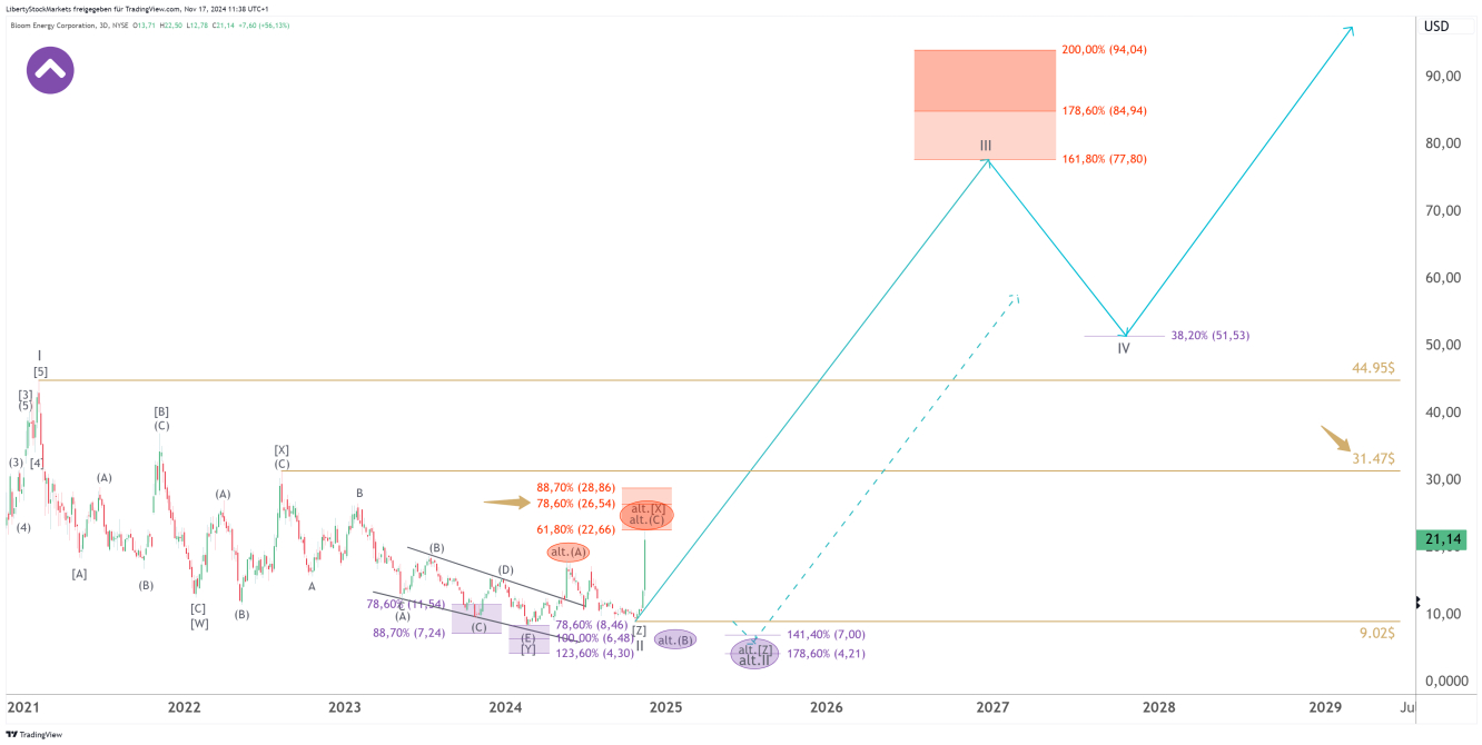 3-day chart of Bloom Energy