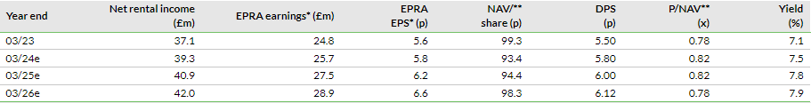 Note: *Excludes revaluation gains/losses and other exceptional items. **Defined as EPRA net tangible assets (EPRA NTA) per share.