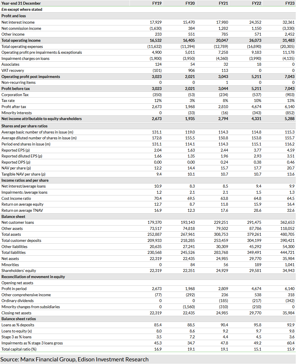   Exhibit 10: Financial summary