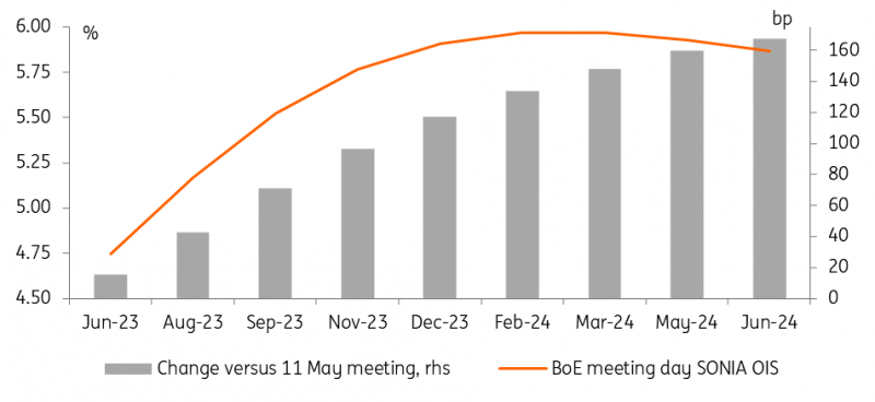 Source: Refinitiv, ING