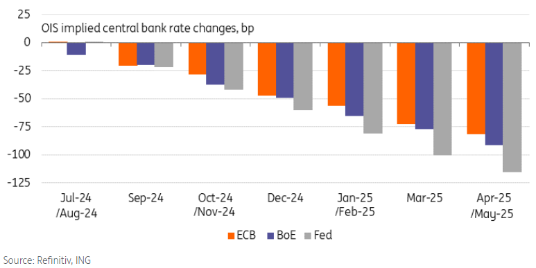 Two cuts each ahead this year, for some it could be even more