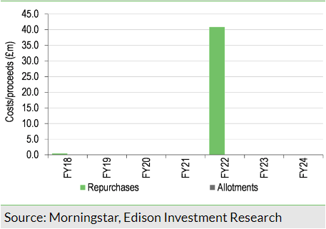 Exhibit 12: Buybacks and issuance