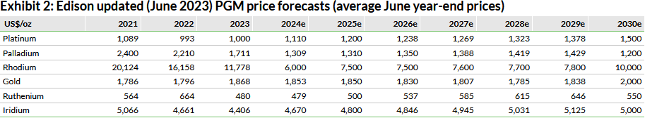   Source: Edison Investment Research, Austin Lawrence Gidon, Refinitiv