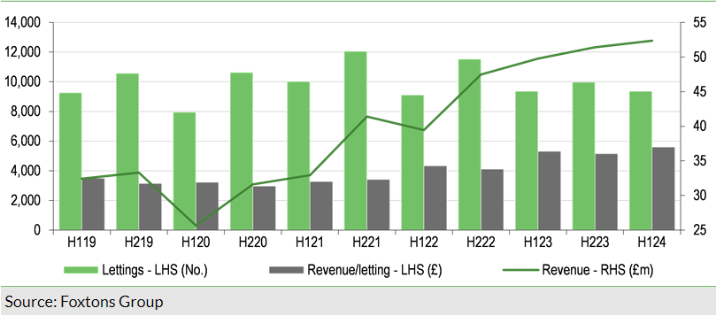 Exhibit 2: Foxtons Lettings activity by half year since H119