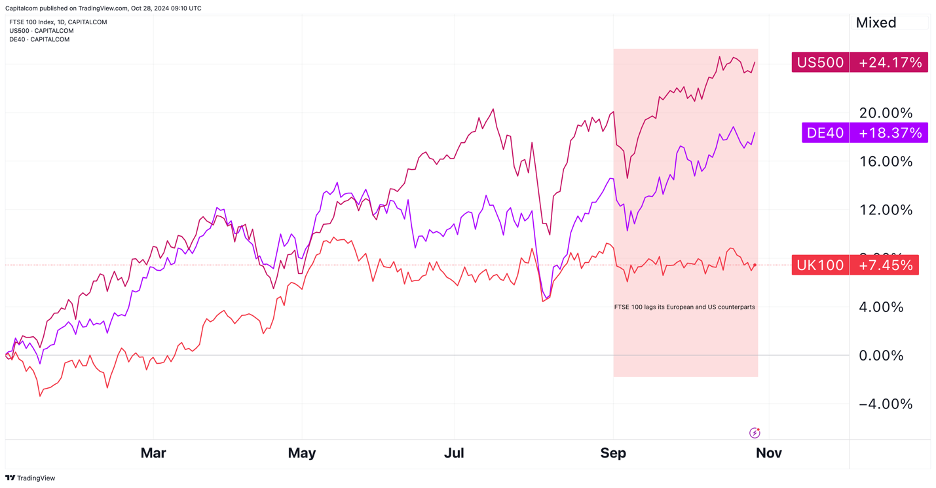 FTSE 100, US 500 and Dow Chart