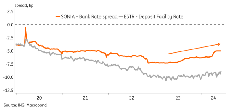 ESTR rates have not conveyed a tightening of liquidity conditions, yet