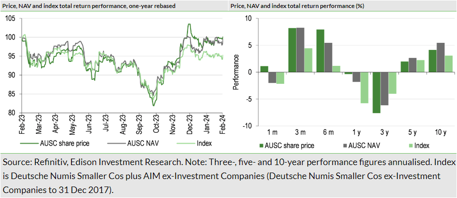 Exhibit 4: Investment trust performance to 29 February 2024