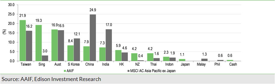 Exhibit 3: AAIF geographic exposure versus MSCI AC Asia Pacific ex Japan Index at 29 February 2024