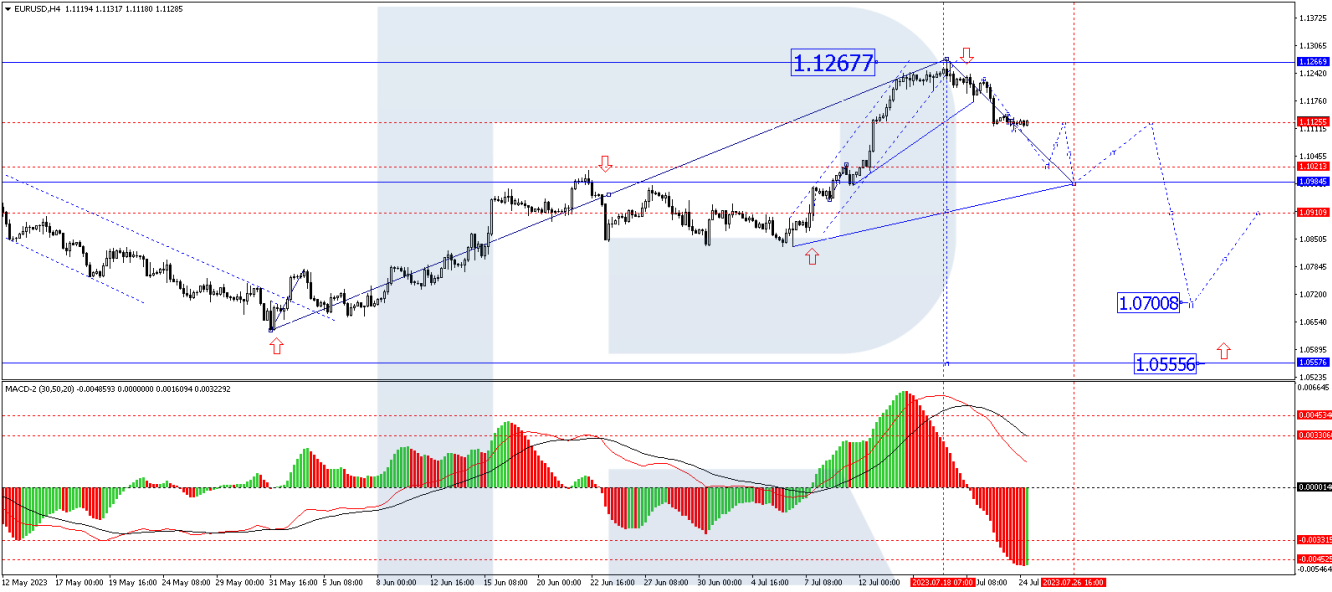 EUR/USD forecast