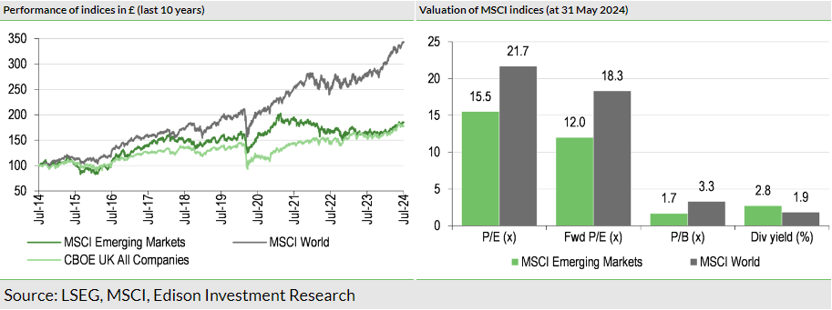 Exhibit 1: Market performance and valuation