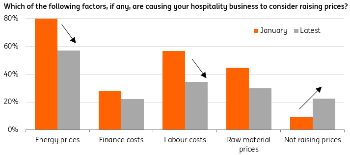 Source: ONS Business Insights Survey