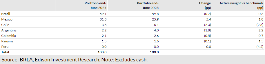 Exhibit 3: Portfolio geographic exposure versus benchmark (% unless stated)