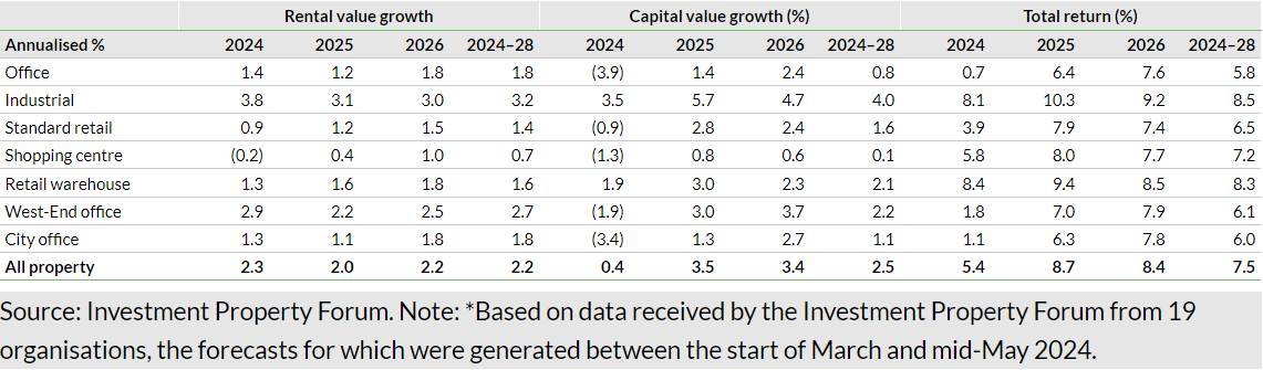 Exhibit 10: Investment Property Forum spring 2024 forecasts*