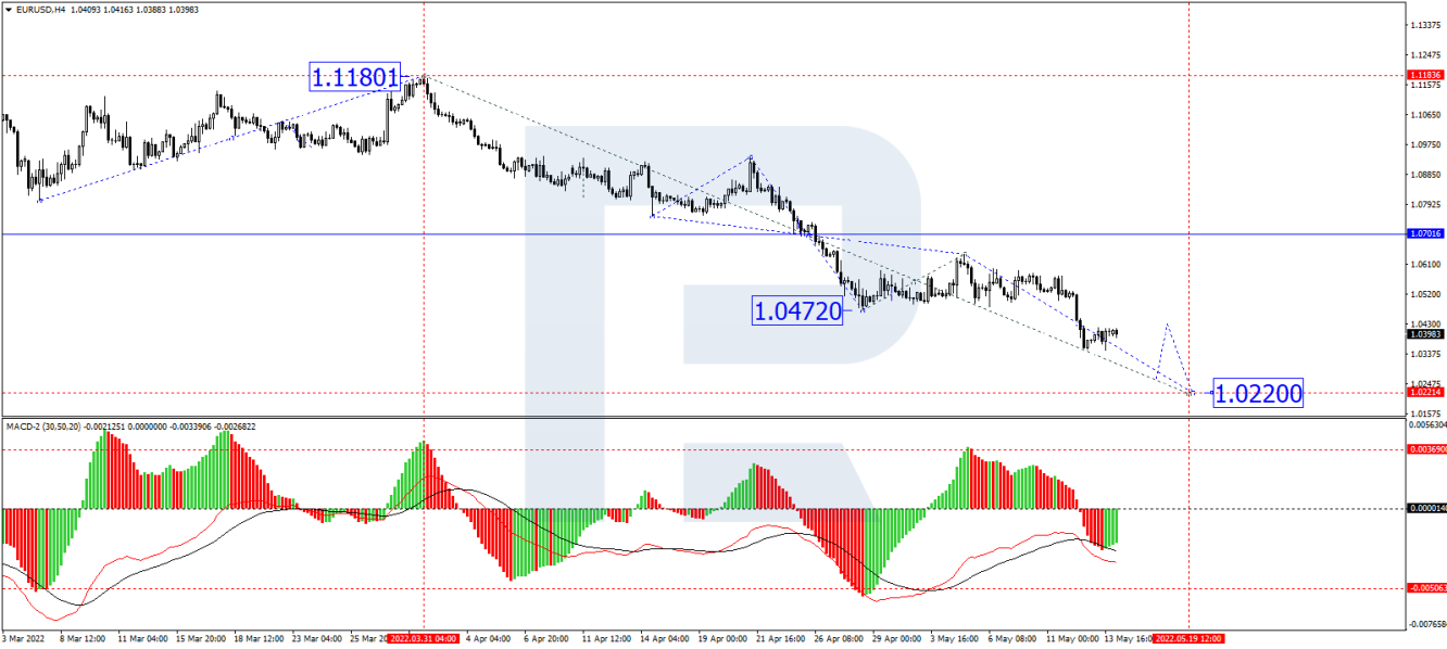 EUR/USD forecast