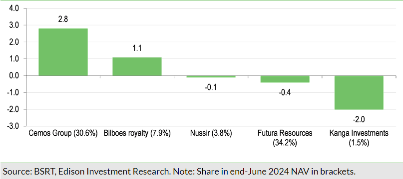 Impact of major unlisted holdings on BSRT’s H124 NAV total return (pp)