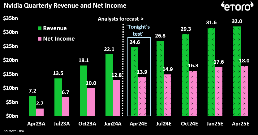 Nvidia Earnings and Income Forecast