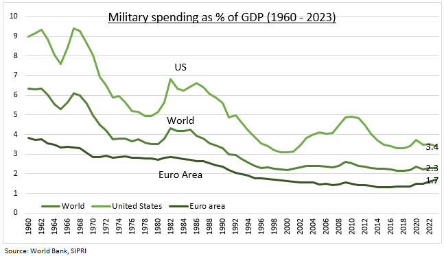 Defence spending