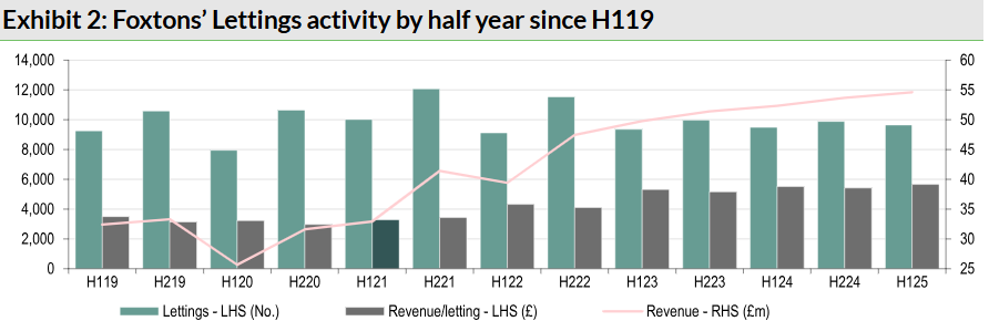 Enlarge Exhibit 2 - Foxtons’ Lettings Activity by Half Year Since H119