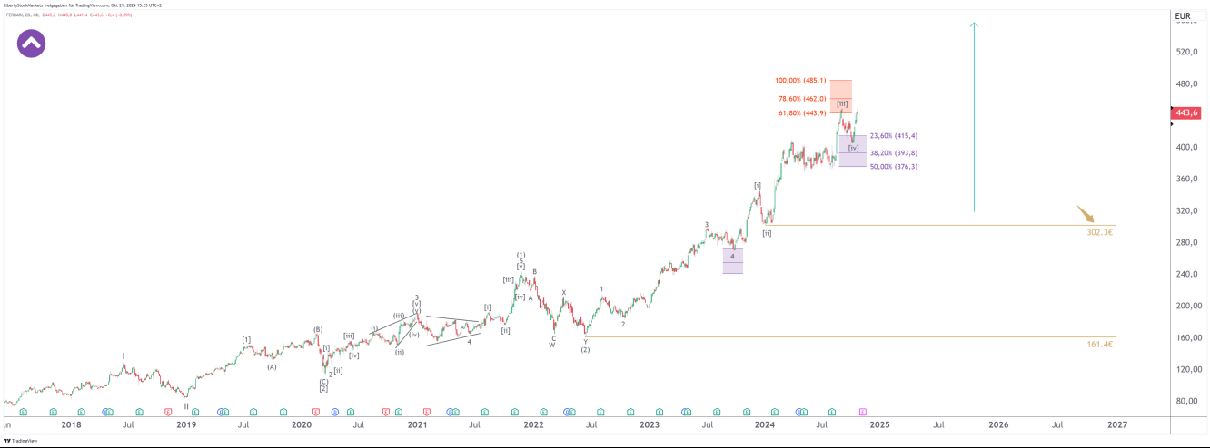 2-day chart of Ferrari