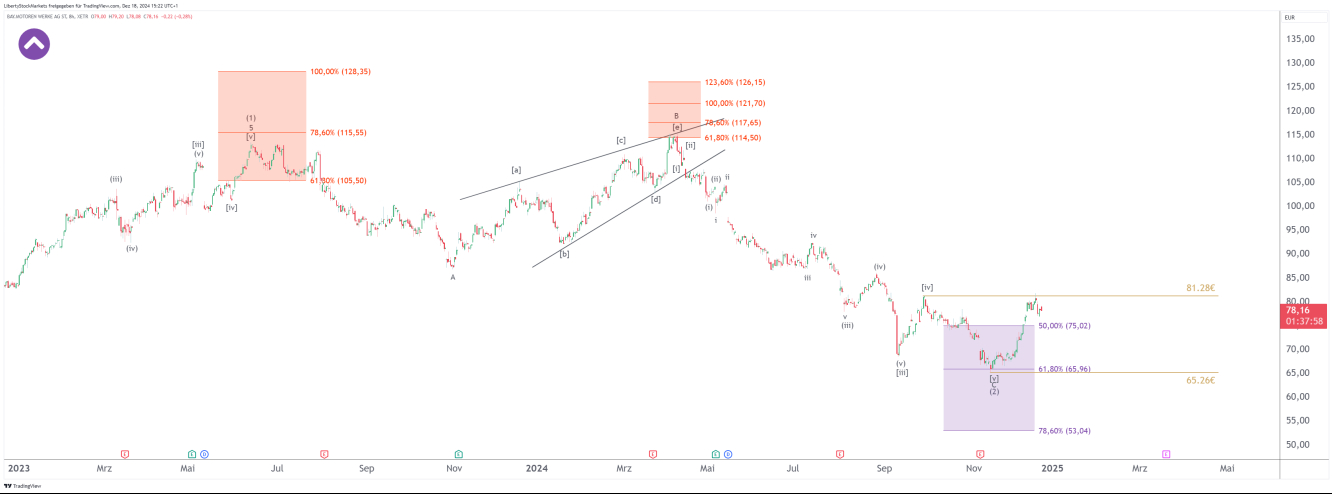 8-hour chart of BMW